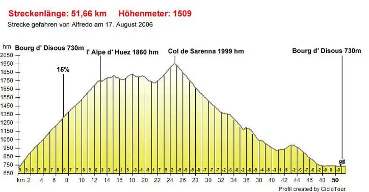 Alpe d' Huez Hoehenprofil