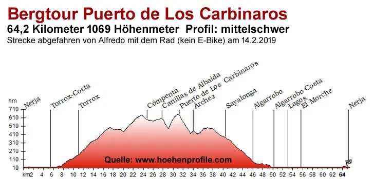 Puerto de Los Caboneros Hoehenprofil