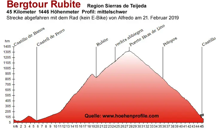 Region Andalusien - Sierra Tejeda- Spanien