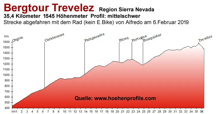 Profil Trevelez