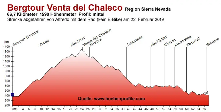 Bergtour Venta del Chaleco